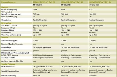 mifare plus cards|MIFARE card vs rfid.